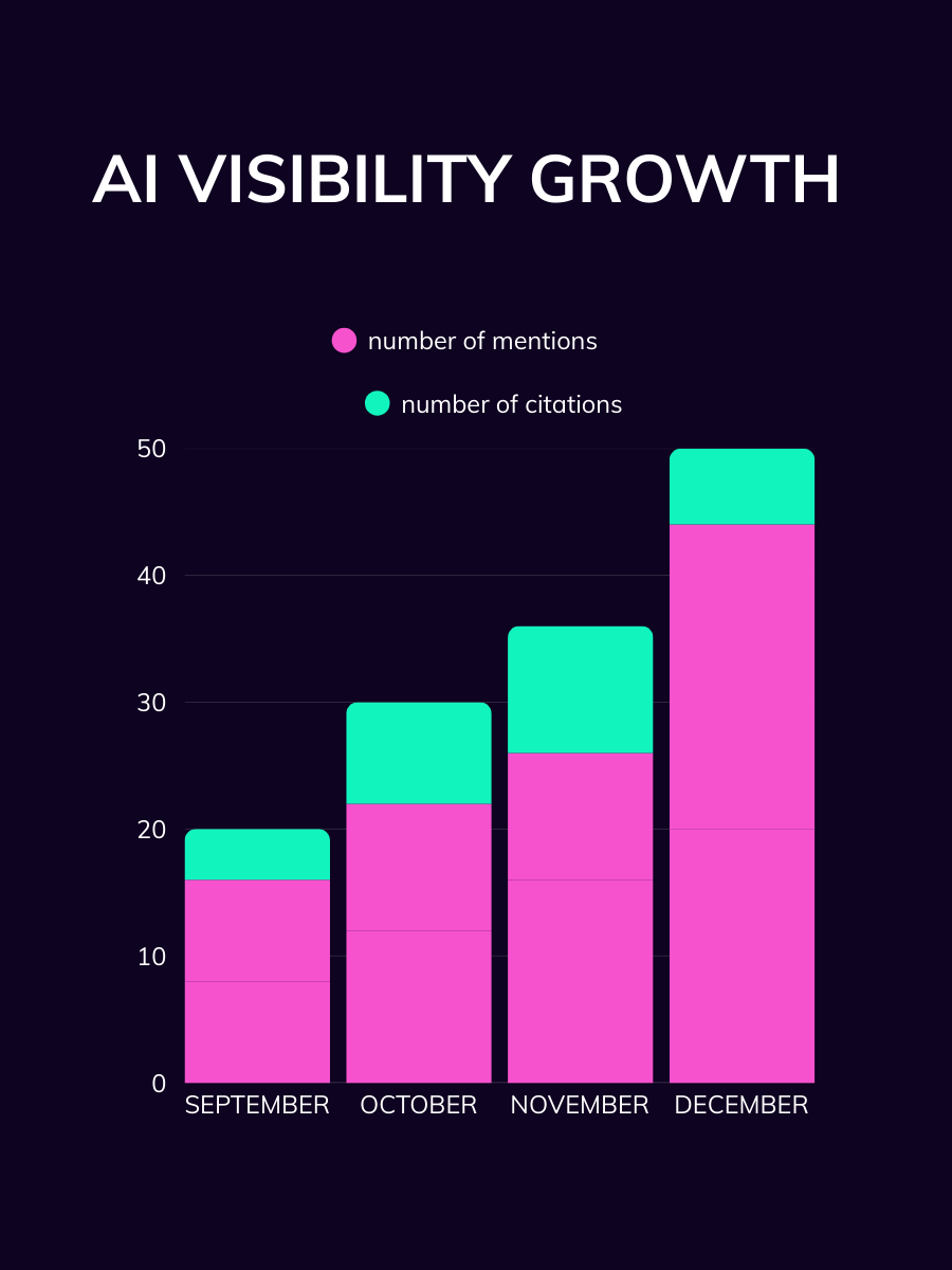 AI Visibility Growth- watch the number of citations and mentions grow over a 4 month period. (1)