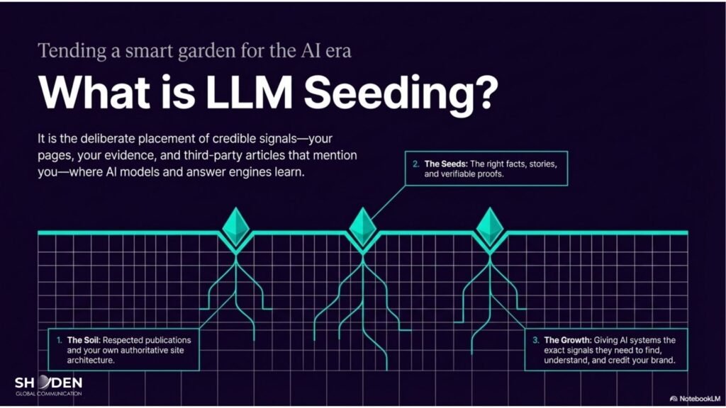 A presentation slide explaining LLM Seeding as the placement of credible digital signals for AI models, illustrated by three digital seeds growing glowing roots into a grid.