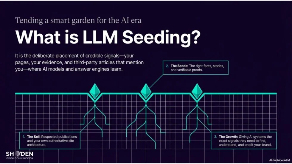 An infographic by Shoden Global explaining "What is LLM Seeding?" using a digital garden metaphor to illustrate how AI models learn from credible signals.
