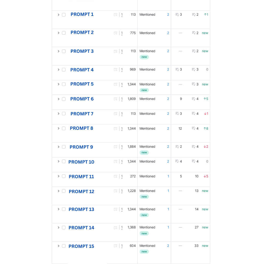 Hi Volume Prompts where our client now appears. Mentions and citations for our client's brand Data table dashboard tracking Generative Engine Optimization metrics for 15 different prompts, displaying topic volume, mention status, owned sources, and position ranking changes between December and March.