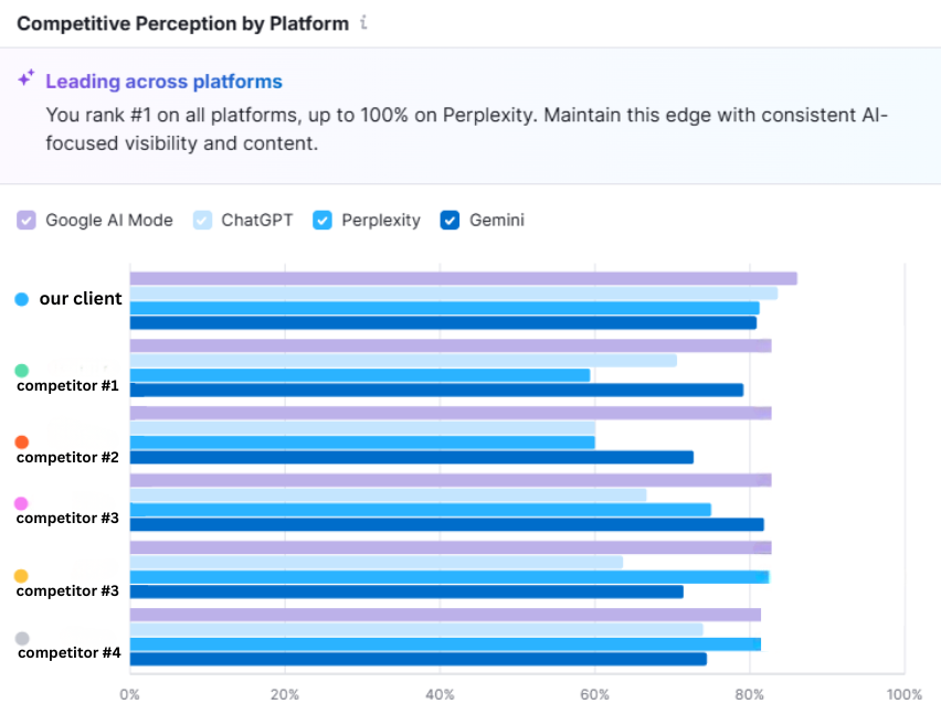 In an extremely competitive niche, we got our client to be the leaders in ai generated answers Bar chart titled "Competitive Perception by Platform" showing "our client" leading in AI visibility against five competitors across Google AI Mode, ChatGPT, Perplexity, and Gemini.