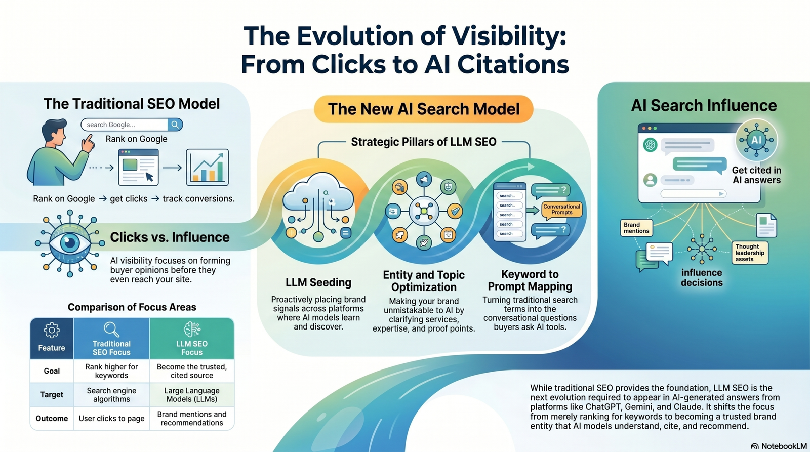 Infographic: The Evolution of Visibility - From Clicks to AI Citations Infographic illustrating the shift from traditional SEO, which focuses on Google rankings and clicks, to the new AI Search Model, which emphasizes LLM seeding, entity optimization, and prompt mapping to become a cited source in AI-generated answers.