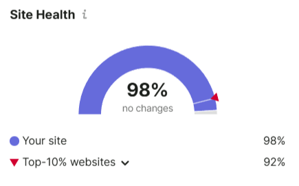 Screenshot 2026-06-23 225658 Screenshot of a Site Health widget showing a score of 98%, which exceeds the top-10% websites benchmark of 92%.