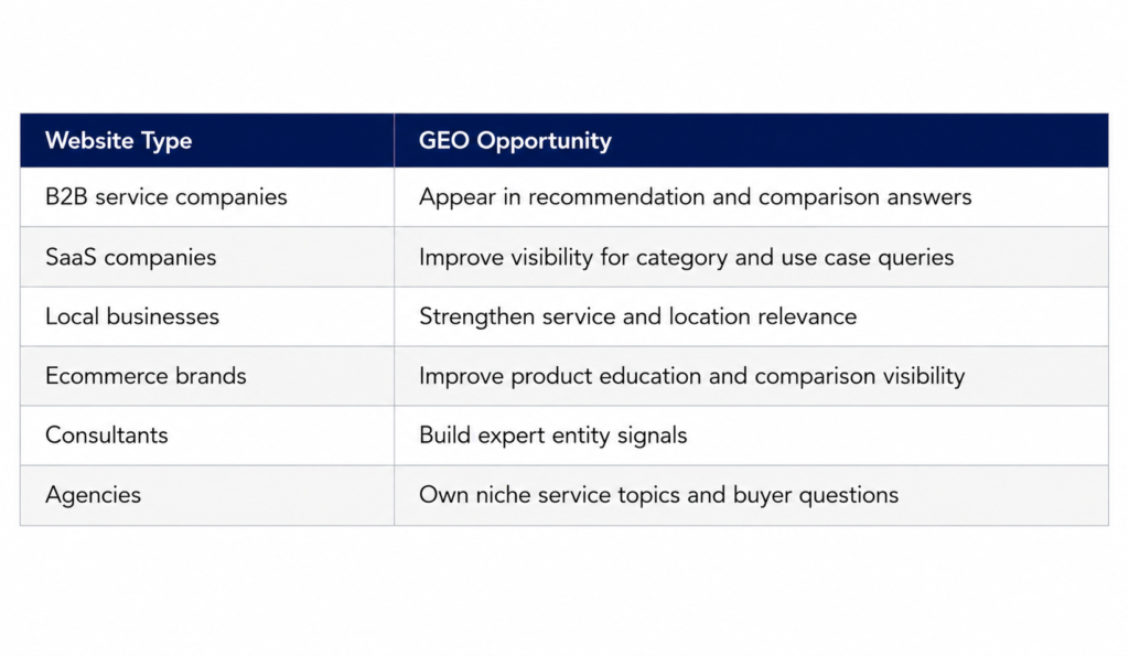 A table outlining specific GEO opportunities for various website types, providing strategic goals that businesses can measure using a ChatGPT visibility tracker.