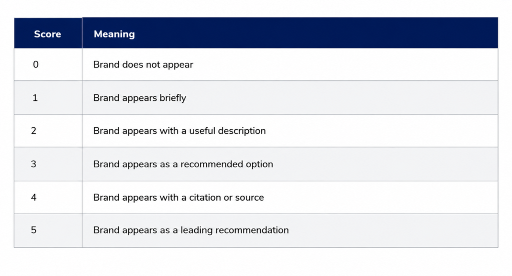 A 0 to 5 scoring system table used in a ChatGPT visibility tracker to evaluate how prominently and effectively a brand appears in AI-generated answers.