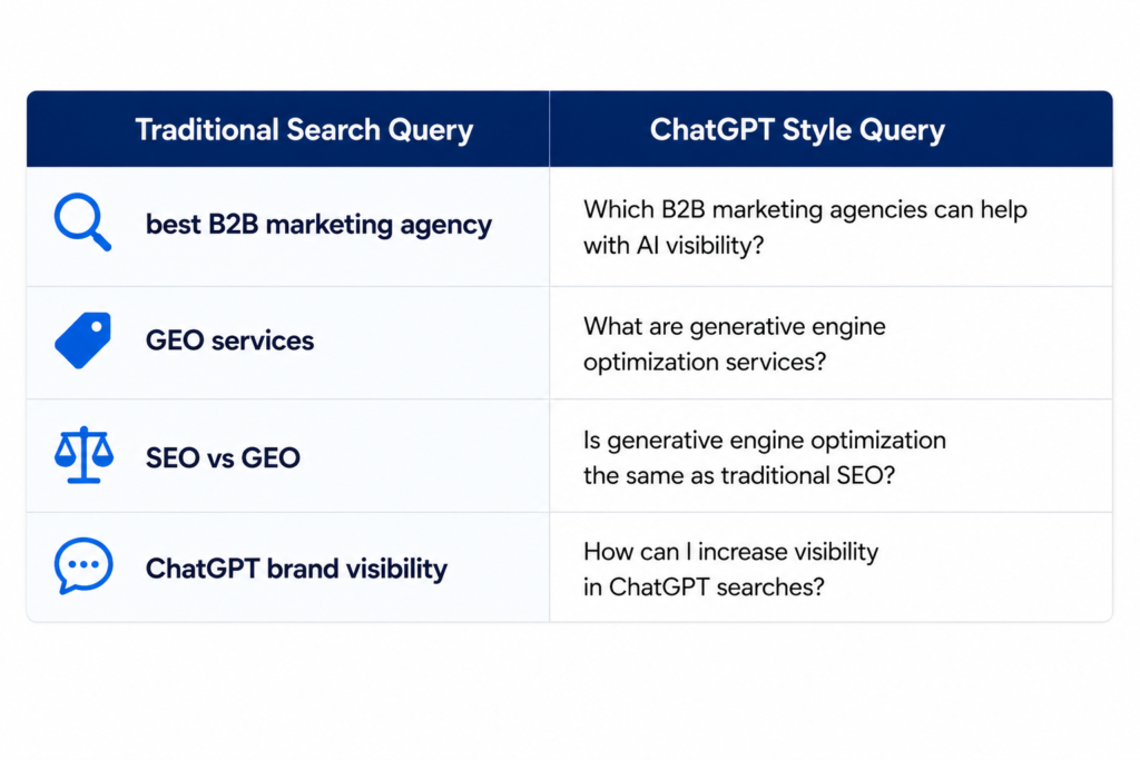 Comparison of search query styles