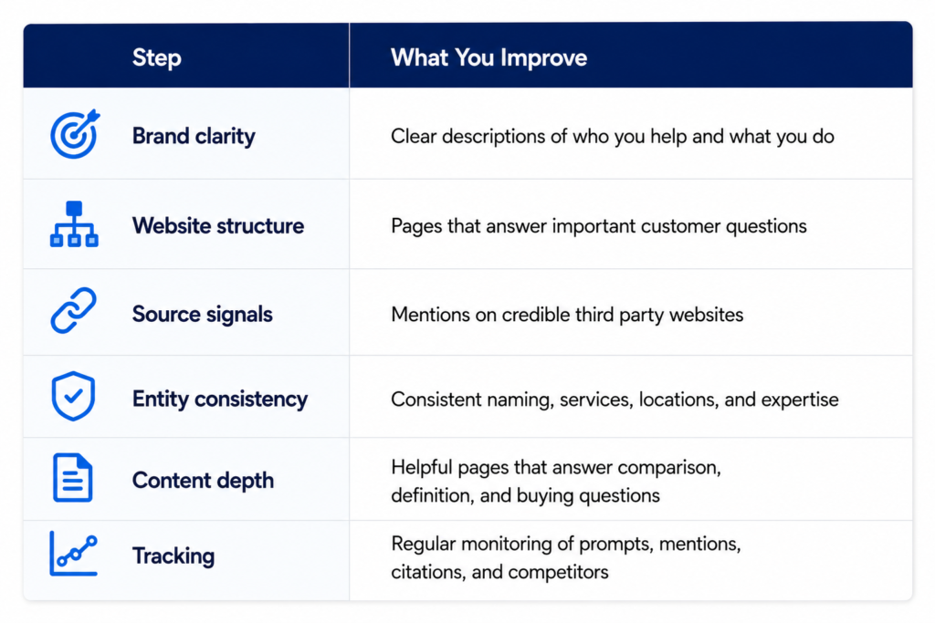 A six-step checklist detailing what areas to improve—such as brand clarity, source signals, and content depth—when using a ChatGPT visibility tracker to optimize for AI search.