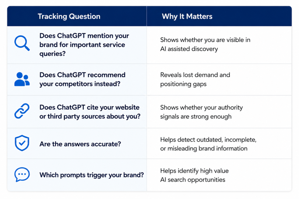 A table outlining five essential questions and why they matter when using a ChatGPT visibility tracker to measure brand mentions, citations, and competitor positioning in AI search.