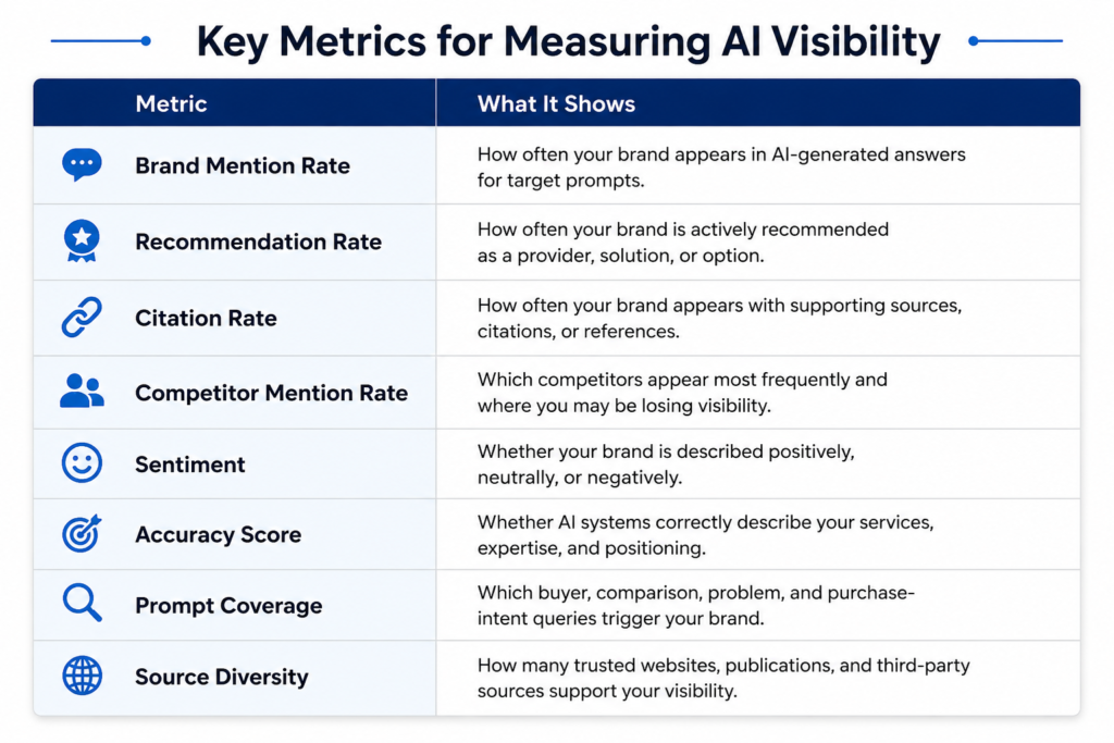 A table titled "Key Metrics for Measuring AI Visibility" listing eight data points, such as recommendation rate and source diversity, to monitor using a ChatGPT visibility tracker.