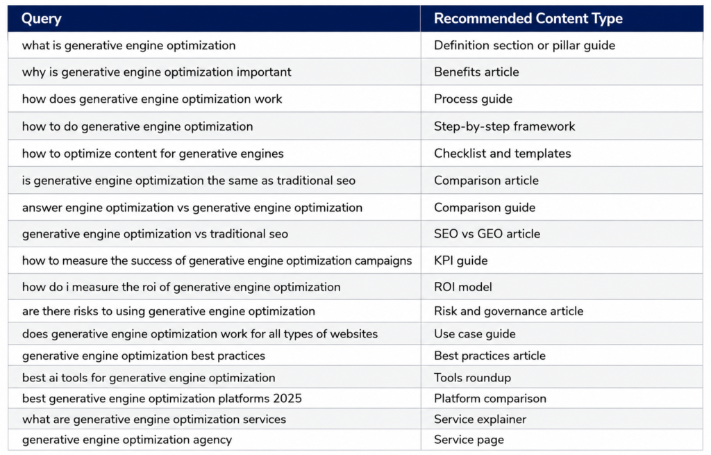 table mapping common GEO queries to their recommended content types,