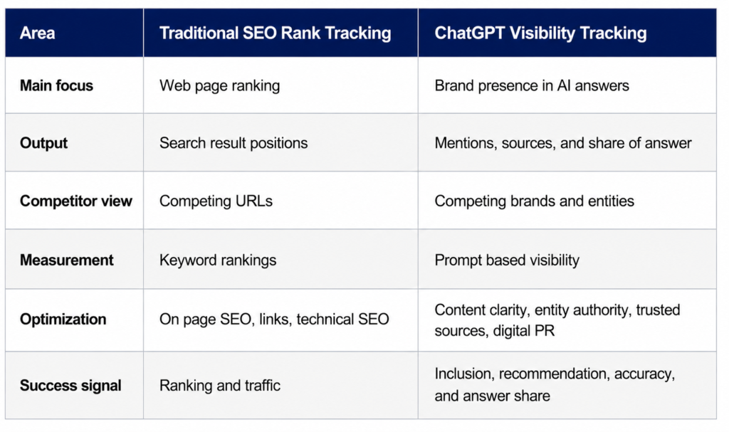 A comparison table highlighting the differences between traditional SEO rank tracking and using a ChatGPT visibility tracker to measure brand presence and share of answer.