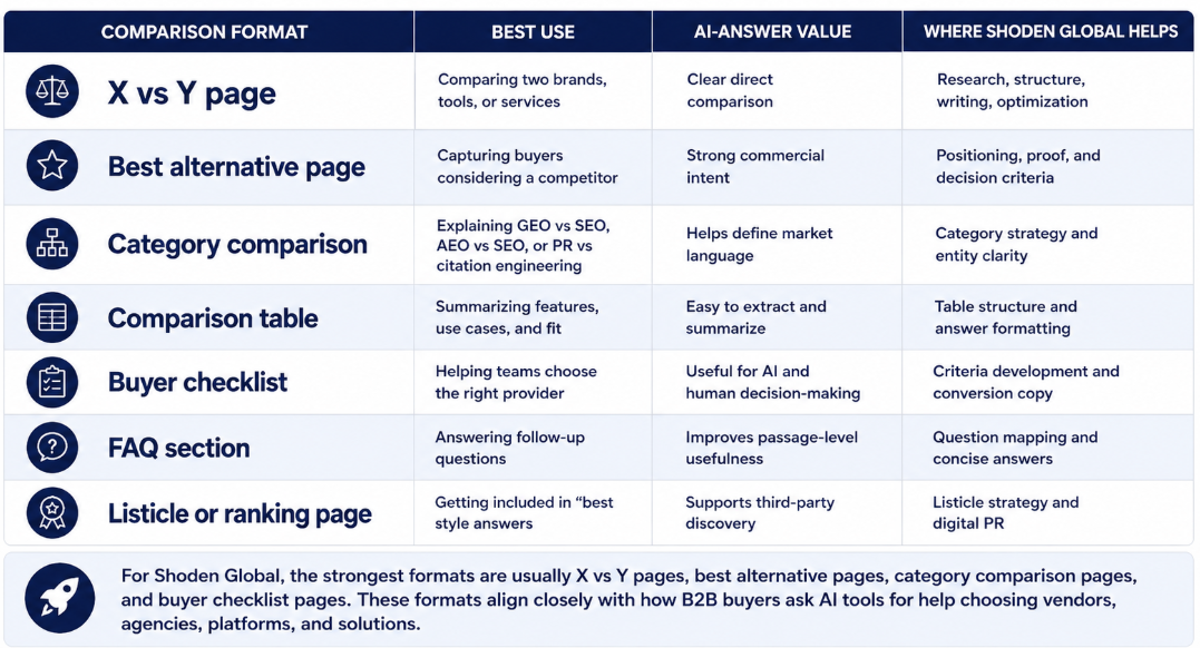 Screenshot 2026-07-06 142707 A table detailing seven comparison content formats for AI answers, outlining their best use, AI-answer value, and how Shoden Global assists with each.