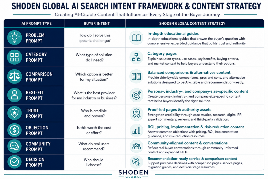 Screenshot 2026-07-09 105144 A table titled 'Shoden Global AI Search Intent Framework & Content Strategy' that maps eight different AI prompt types to their corresponding buyer intents and specific content strategies.