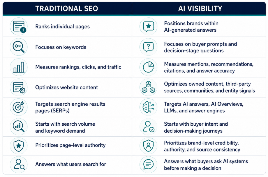 Screenshot 2026-07-09 105815 A side-by-side comparison table highlighting eight key differences between Traditional SEO strategies and AI Visibility strategies.