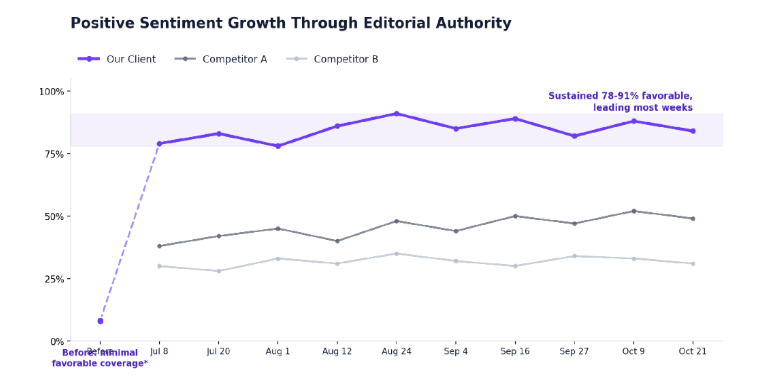 Line graph illustrating a client's positive sentiment growth to a sustained 78 to 91 percent compared to two competitors.