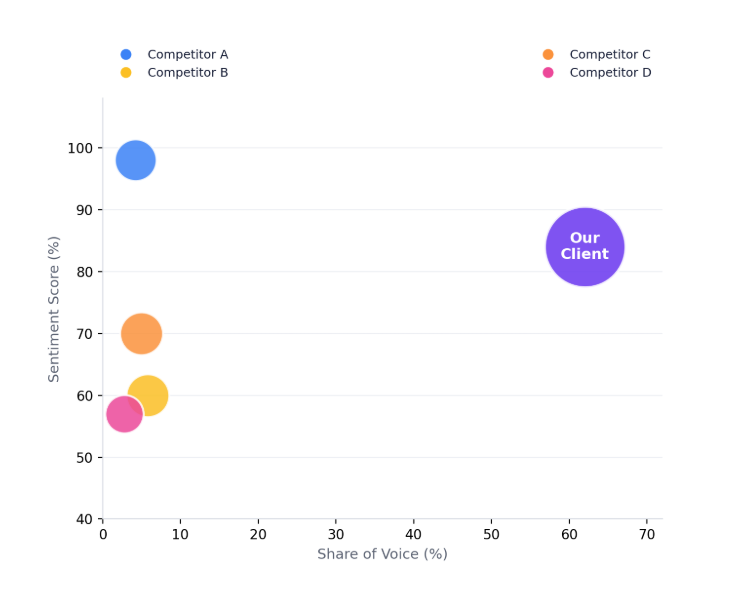 Bubble chart comparing our client's high share of voice and strong sentiment score against four competitors.