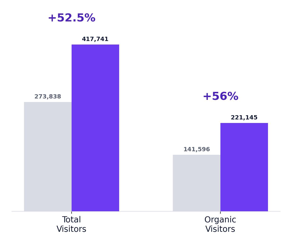 card_1_traffic_growth A bar chart showing a 52.5% increase in Total Visitors (from 273,838 to 417,741) and a 56% increase in Organic Visitors (from 141,596 to 221,145).