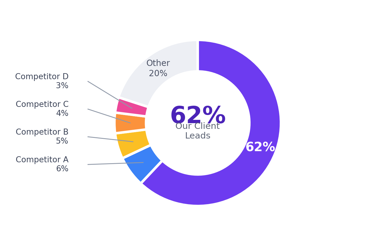 card_2_share_of_voice_1 A donut chart showing "Our Client leads" at a 62% majority share, compared to Other (20%), Competitor A (6%), Competitor B (5%), Competitor C (4%), and Competitor D (3%).