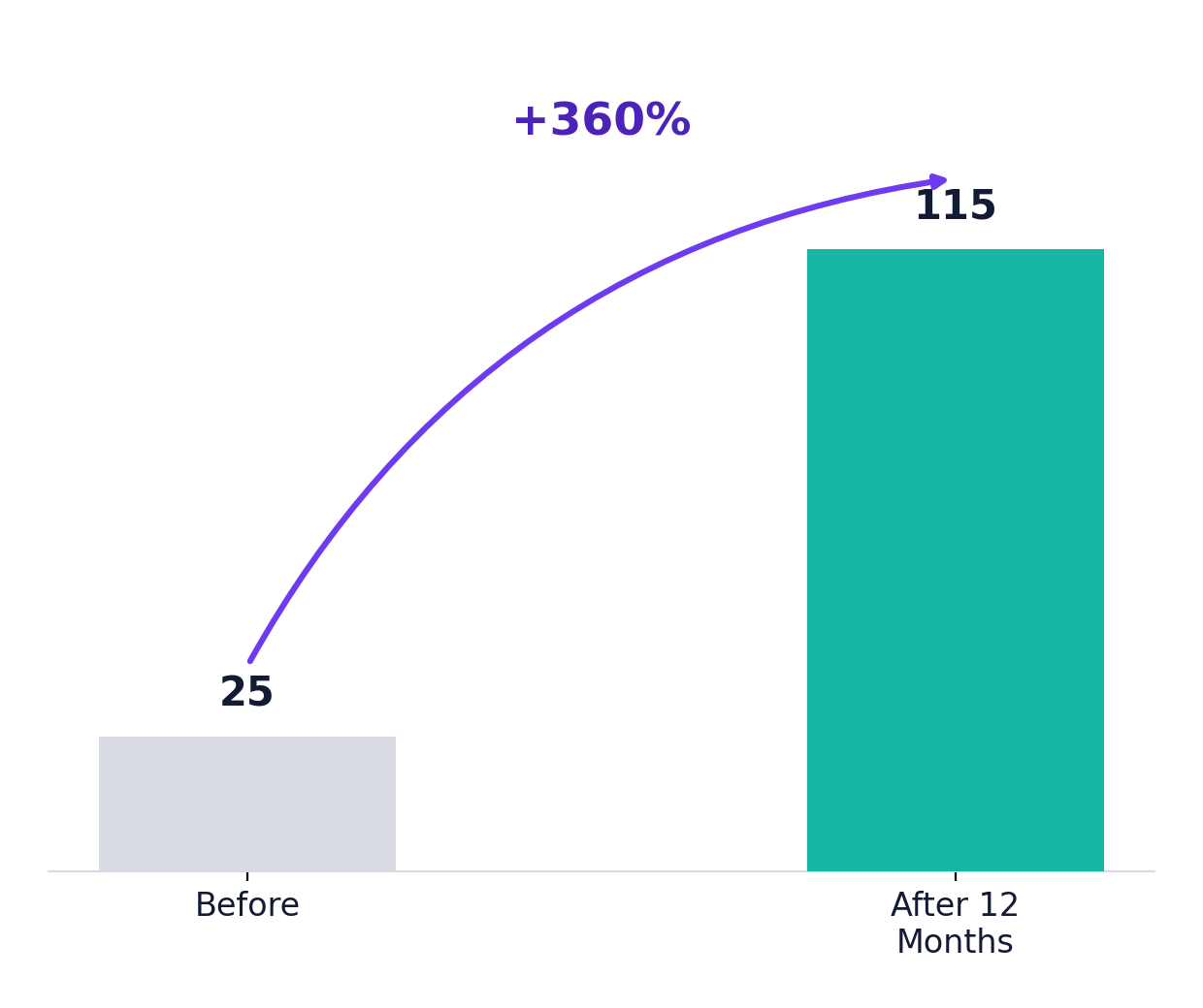 card_3_snippets A bar chart showing growth from a "Before" value of 25 to an "After 12 Months" value of 115, representing a +360% increase.