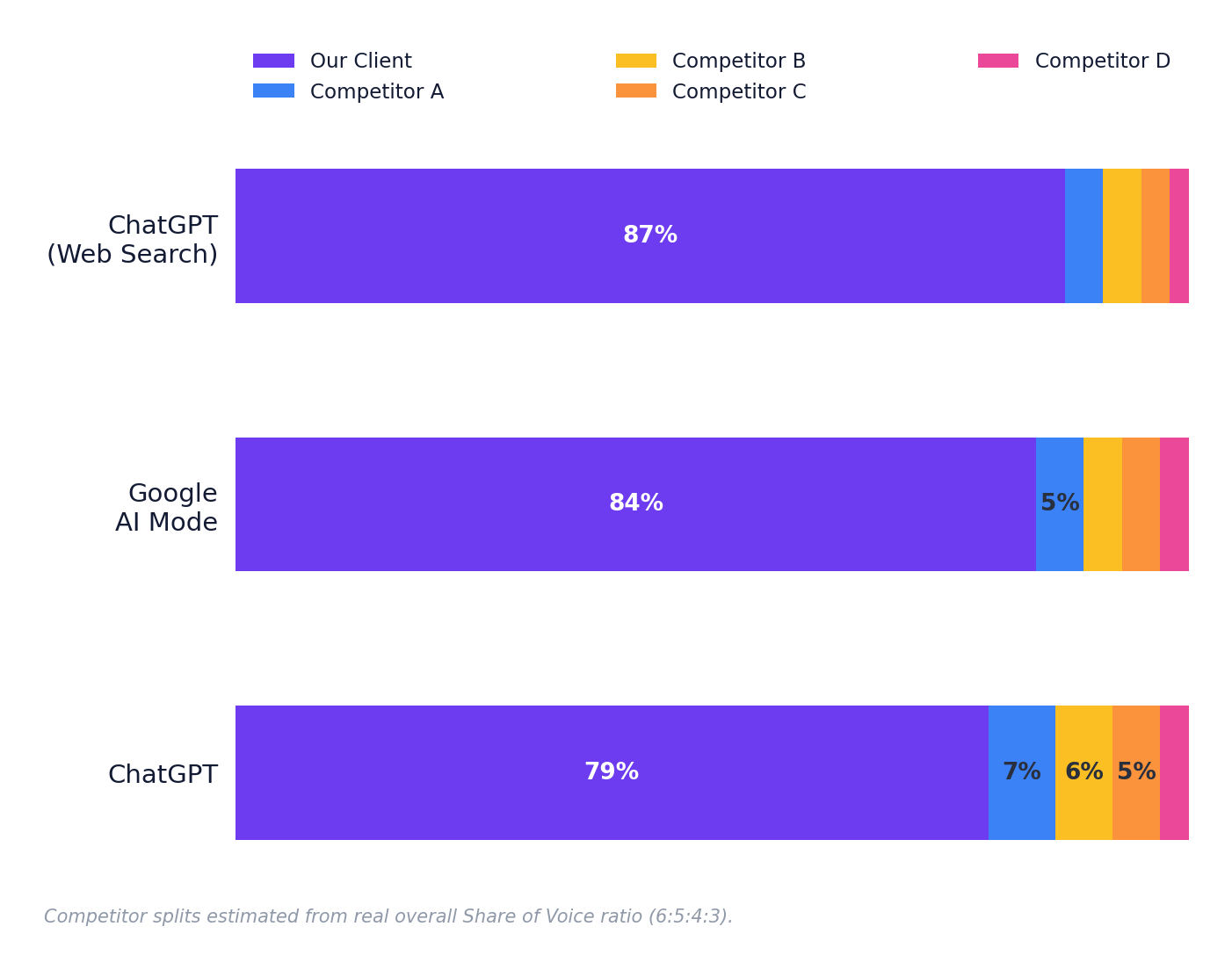 card_4_ai_visibility_3 A stacked horizontal bar chart comparing the share of voice for "Our Client" against four competitors across three AI platforms: ChatGPT (Web Search), Google AI Mode, and ChatGPT. "Our Client" dominates all three platforms with 87%, 84%, and 79% shares, respectively.