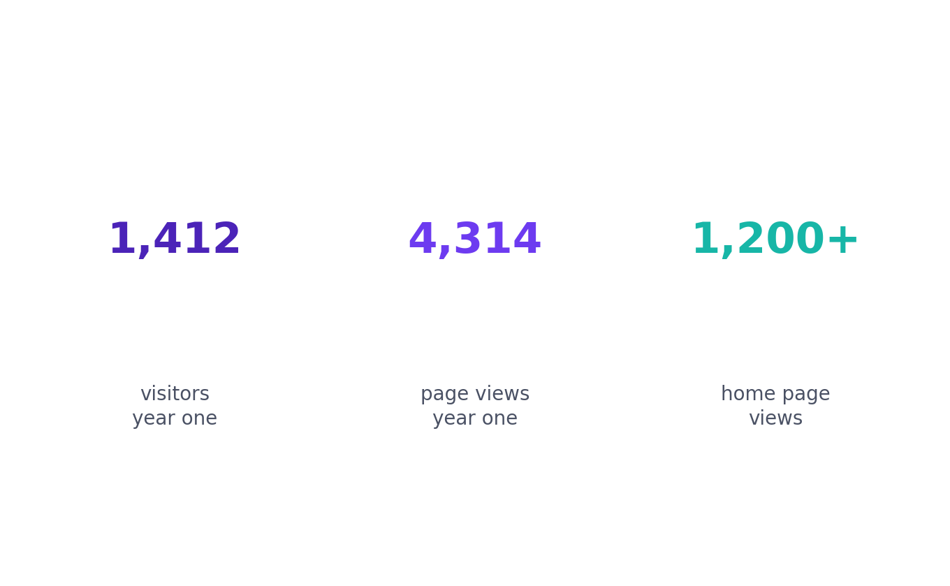 card_6_brazil_site A graphic displaying three website metrics: 1,412 visitors year one, 4,314 page views year one, and 1,200+ home page views.