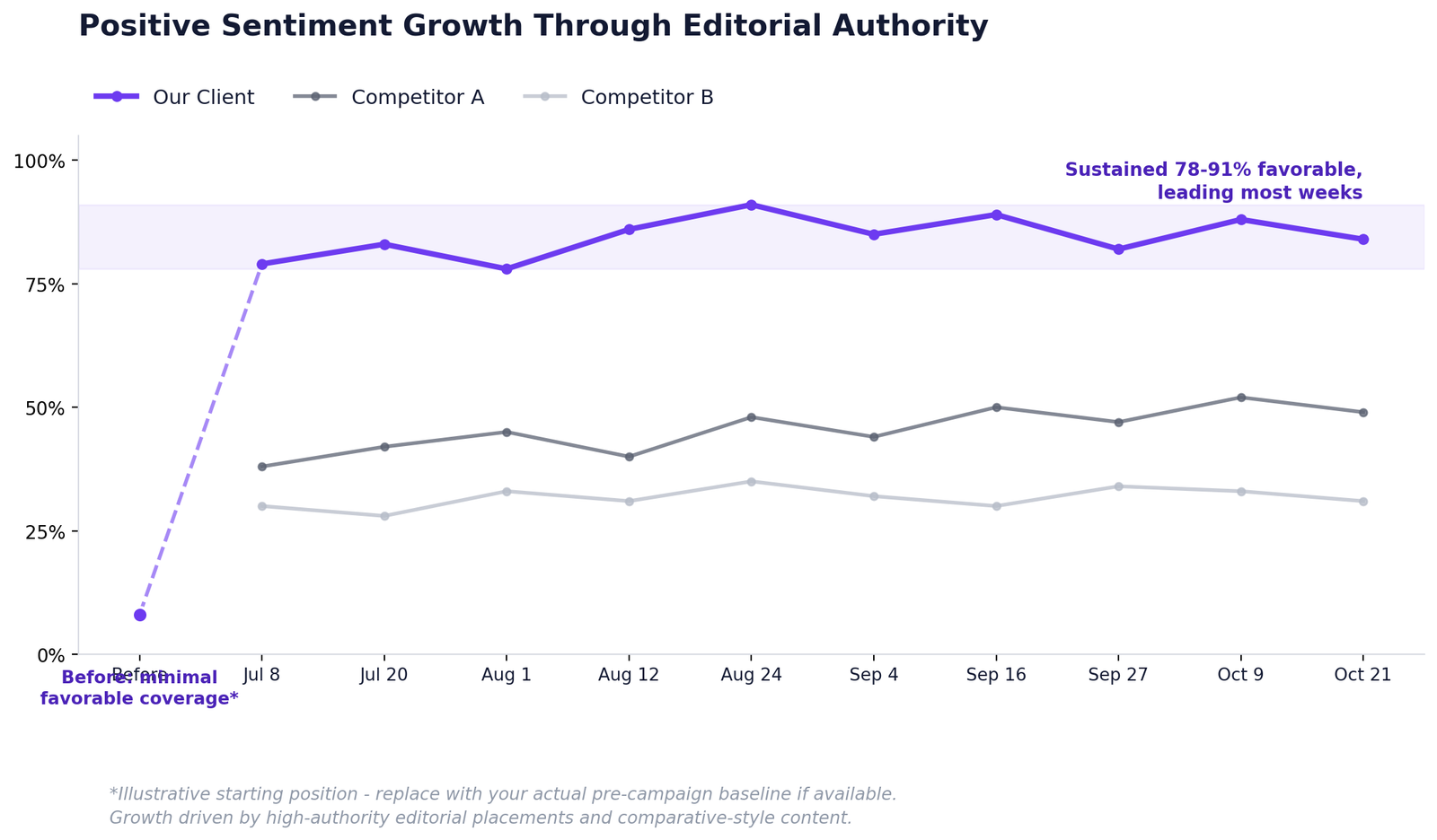 chart_19_sentiment_growth (1) A line graph titled "Positive Sentiment Growth Through Editorial Authority" showing "Our Client" sharply increasing from near 0% to a sustained 78-92% favorable sentiment between July and October, consistently outperforming Competitor A and Competitor B.