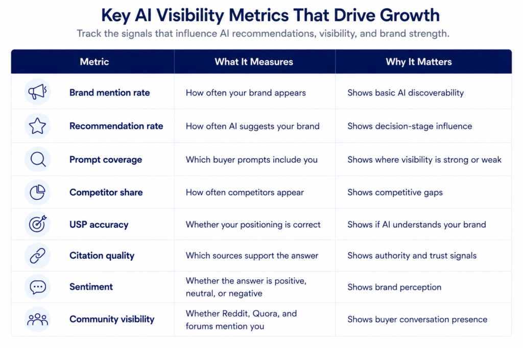 A table titled "Key AI Visibility Metrics That Drive Growth" that outlines eight metrics for tracking AI search performance: Brand mention rate, Recommendation rate, Prompt coverage, Competitor share, USP accuracy, Citation quality, Sentiment, and Community visibility, including columns explaining what each measures and why it matters.