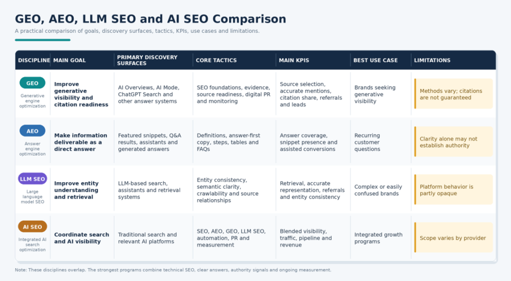 A comparison table titled "GEO, AEO, LLM SEO and AI SEO Comparison," detailing the main goals, discovery surfaces, core tactics, KPIs, use cases, and limitations for each of the four search optimization disciplines.