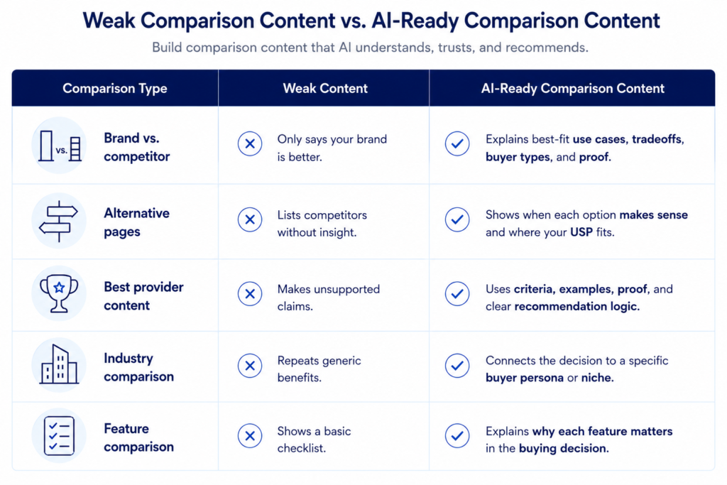 A table titled "Weak Comparison Content vs. AI-Ready Comparison Content" that contrasts poor content practices with AI-optimized strategies across five comparison types: Brand vs. competitor, Alternative pages, Best provider content, Industry comparison, and Feature comparison.
