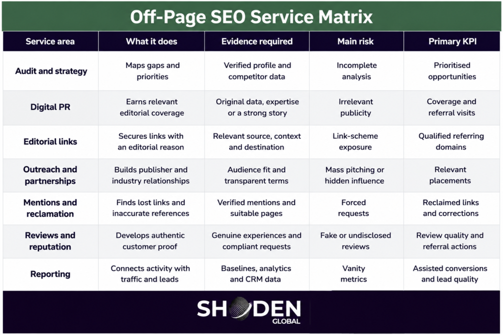 A table titled "Off-Page SEO Service Matrix" detailing seven service areas, what they do, evidence required, main risks, and primary KPIs, with the Shoden Global logo at the bottom.