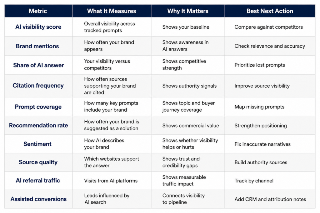 A four-column table outlining 10 key AI search metrics, detailing what each measures, why it matters, and the recommended next action.