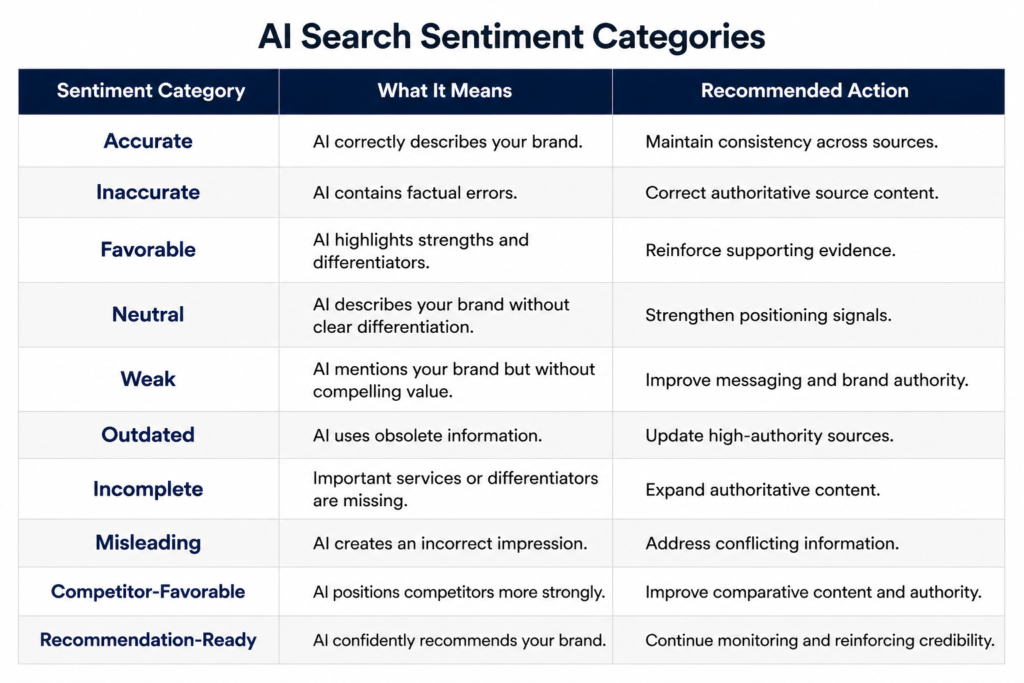 A table titled 'AI Search Sentiment Categories' that breaks down 10 types of sentiment AI might associate with a brand. It explains what each category means—ranging from Favorable to Misleading—and provides actionable SEO steps to improve or maintain that positioning.