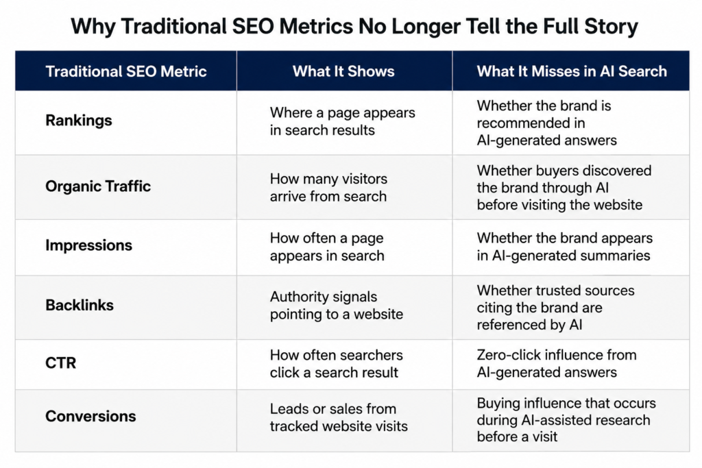 A table titled 'Why Traditional SEO Metrics No Longer Tell the Full Story' comparing six traditional metrics—Rankings, Organic Traffic, Impressions, Backlinks, CTR, and Conversions. It highlights what each metric traditionally shows versus what it misses regarding brand visibility and influence in AI-generated search summaries.