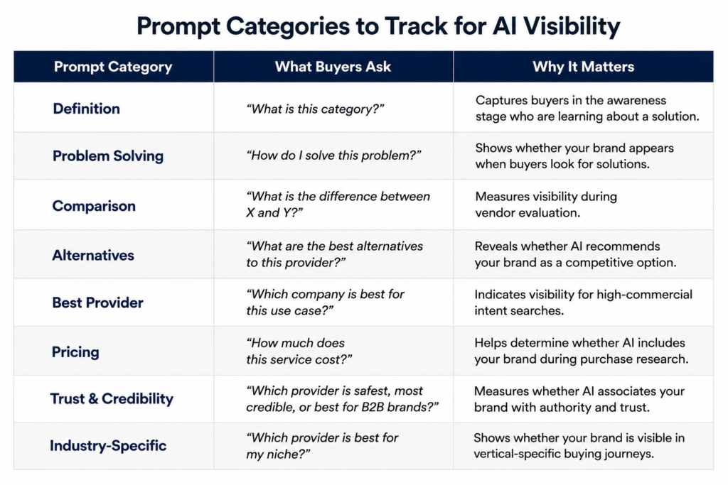 A three-column table titled Prompt Categories to Track for AI Visibility' that maps out different prompt categories, example buyer questions, and why tracking them matters.