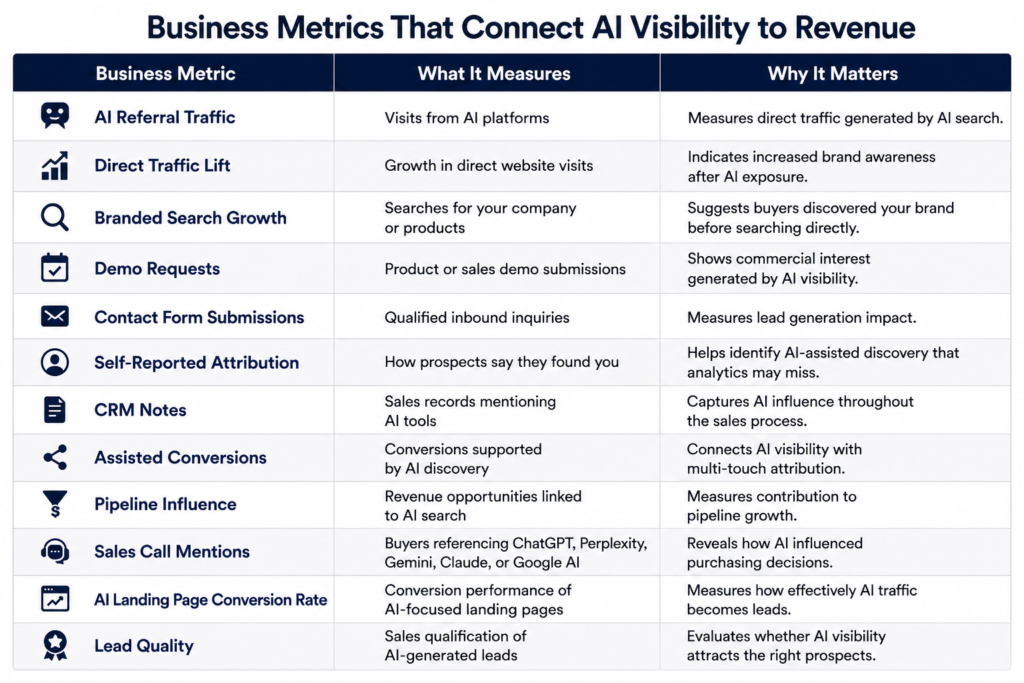 A three-column table titled Business Metrics That Connect AI Visibility to Revenue' mapping metrics like AI referral traffic and pipeline influence to business growth.