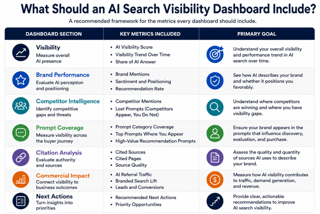 A three-column framework table titled 'What Should an AI Search Visibility Dashboard Include?' outlining essential dashboard sections, key metrics, and primary goals.