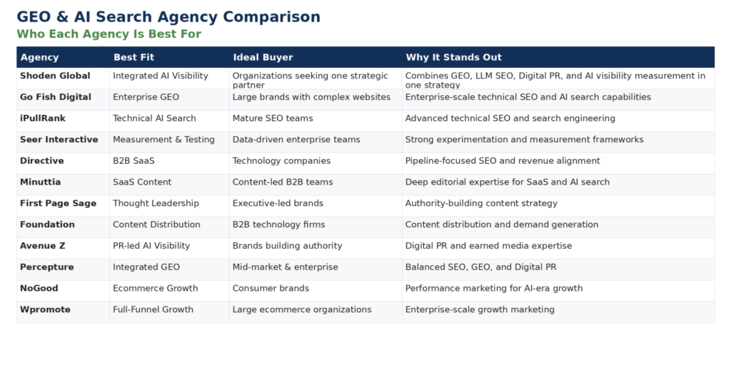 Table comparing 12 GEO and AI Search agencies by best fit, ideal buyer, and key strengths