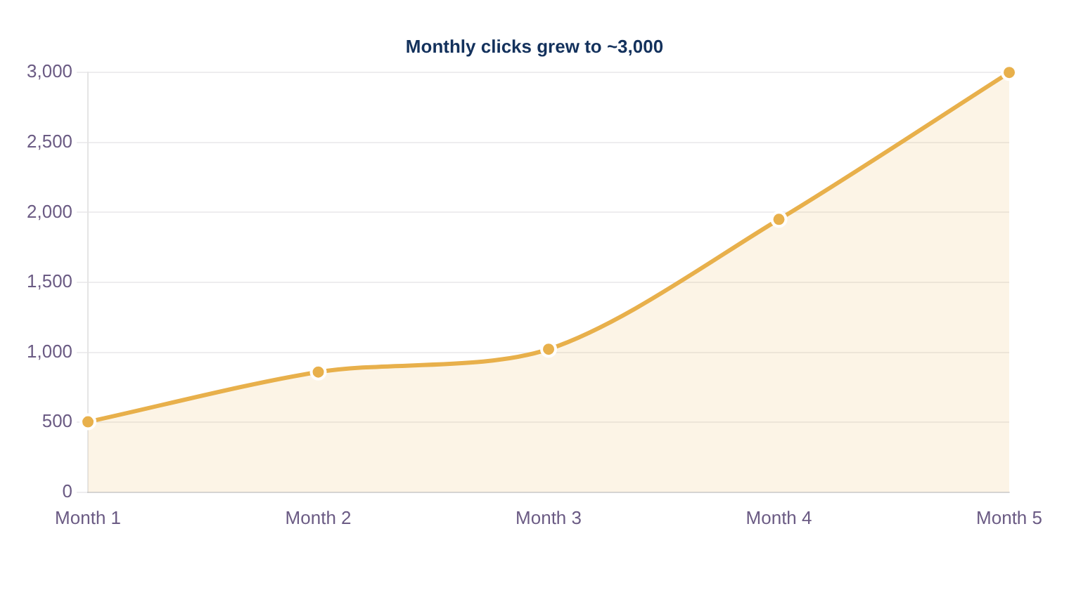 AgTech SEO case study: line chart of paid search clicks growing to around 3,000 per month as campaigns scaled. AgTech SEO case study: line chart of paid search clicks growing to around 3,000 per month as campaigns scaled.