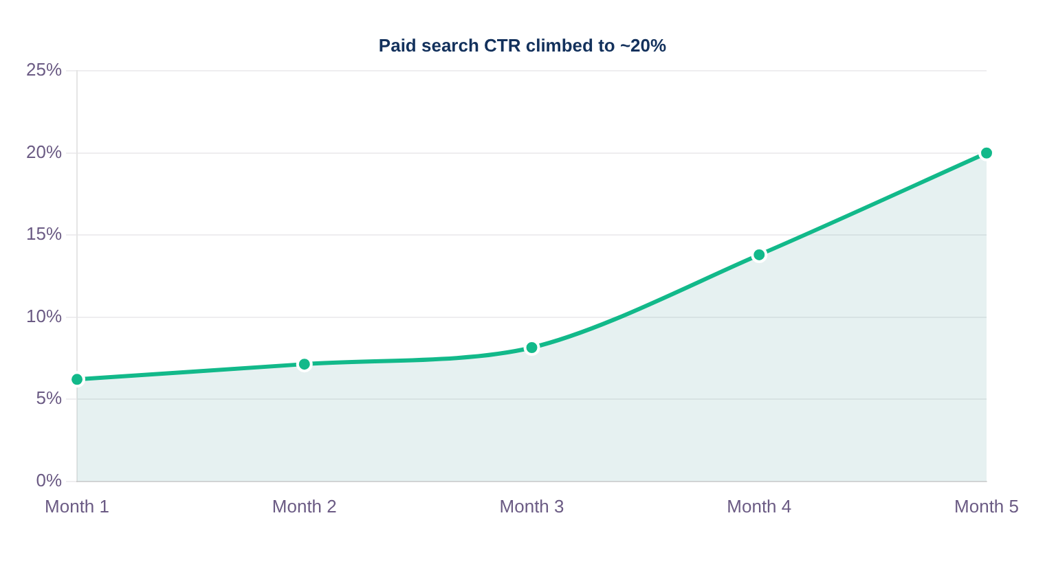 AgTech SEO case study: line chart of paid search click-through rate climbing from about 6% to roughly 20% over five months. AgTech SEO case study: line chart of paid search click-through rate climbing from about 6% to roughly 20% over five months.
