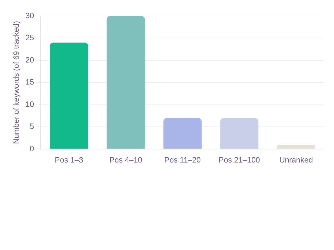 AgTech SEO case study: chart of keyword rankings distribution, with tracked keywords concentrated at the top of the page. AgTech SEO case study: chart of keyword rankings distribution, with tracked keywords concentrated at the top of the page.