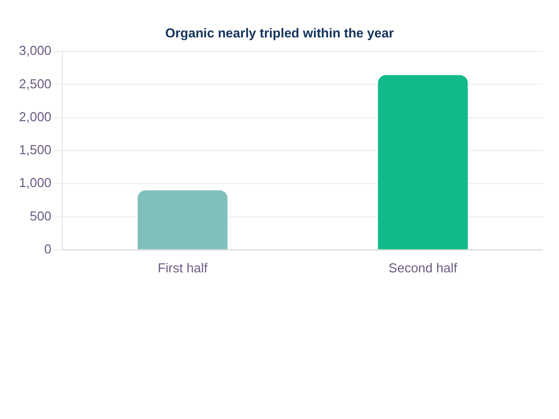 AgTech SEO case study: bar chart showing organic traffic nearly tripling from the first half of the year to the second, evidence of compounding content momentum. AgTech SEO case study: bar chart showing organic traffic nearly tripling from the first half of the year to the second, evidence of compounding content momentum.