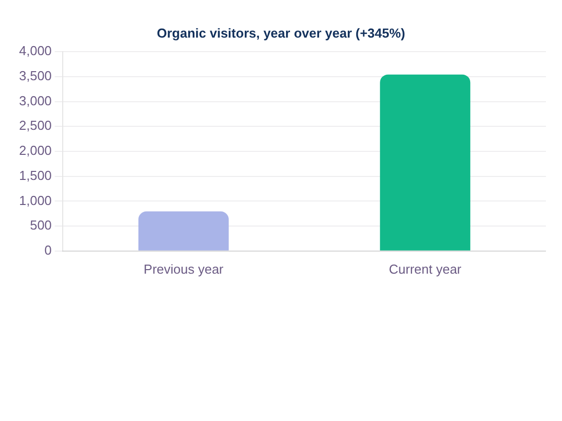 AgTech SEO case study: bar chart of organic traffic growth year over year, up 345% independent of paid search. AgTech SEO case study: bar chart of organic traffic growth year over year, up 345% independent of paid search.