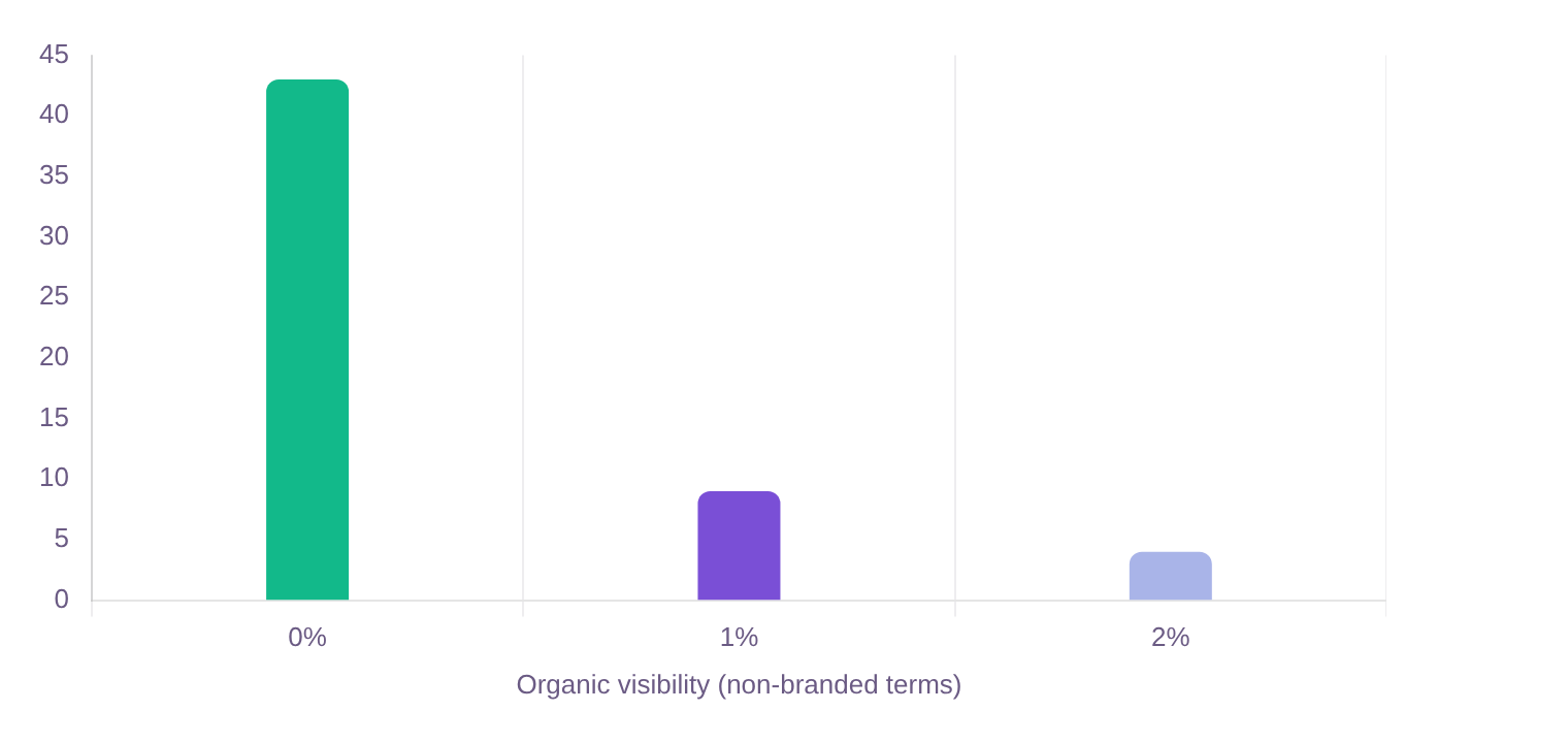 AgTech SEO case study: horizontal bar chart of organic visibility for non-branded category terms, with the client far above the closest competing domains. AgTech SEO case study: horizontal bar chart of organic visibility for non-branded category terms, with the client far above the closest competing domains.