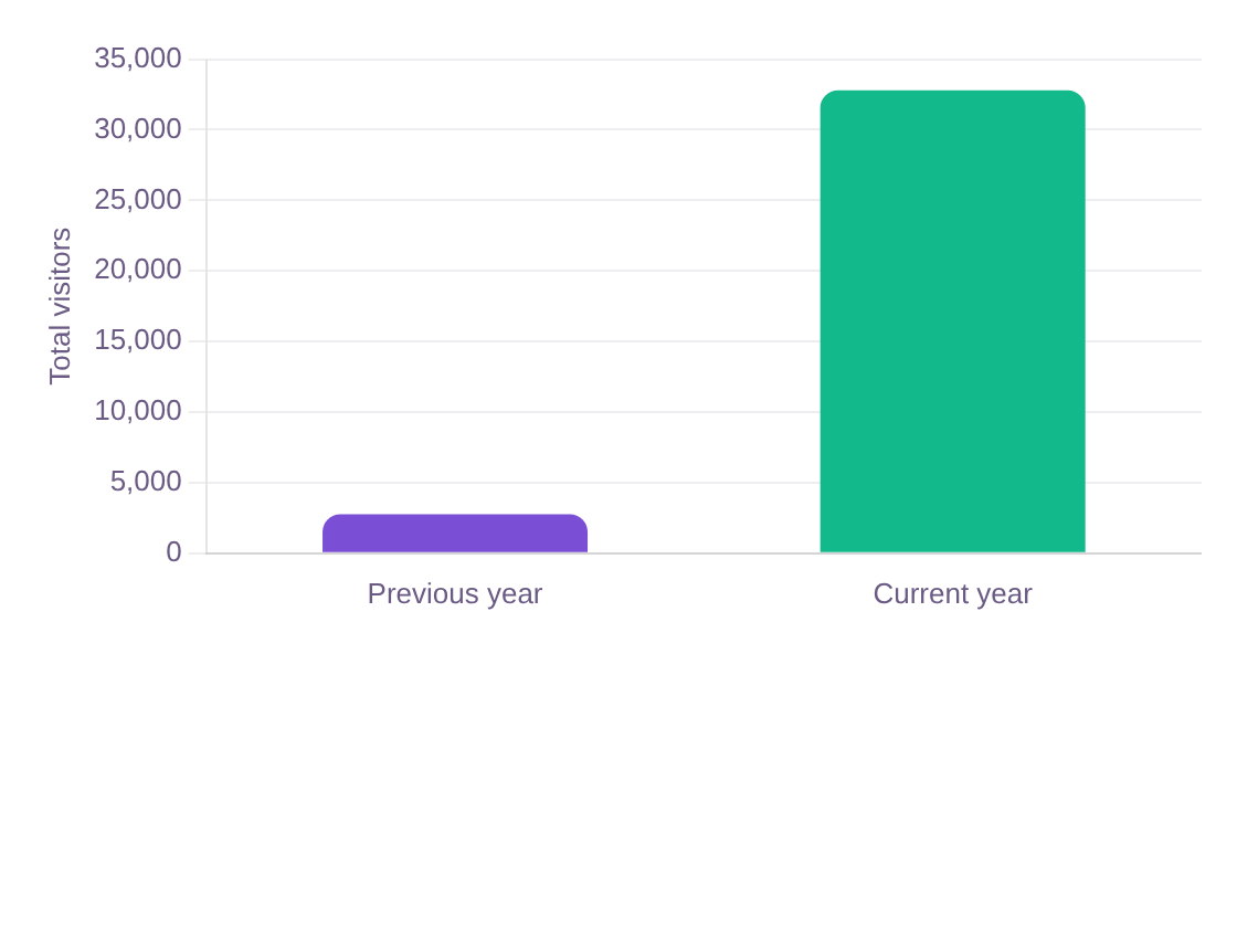 AgTech SEO case study: bar chart of total visitor growth year over year — roughly tenfold (~1,000%) increase from a standing start, combining paid and organic search. AgTech SEO case study: bar chart of total visitor growth year over year — roughly tenfold (~1,000%) increase from a standing start, combining paid and organic search.