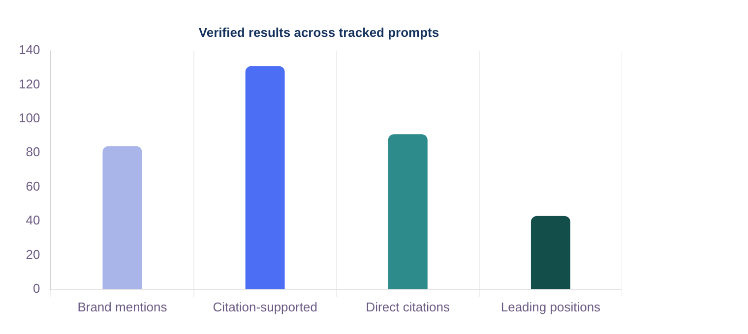 B2B tech AI visibility case study: horizontal bar chart of depth of visibility — brand mentions, citation-supported results, direct citations, and leading recommended positions. B2B tech AI visibility case study: horizontal bar chart of depth of visibility — brand mentions, citation-supported results, direct citations, and leading recommended positions.
