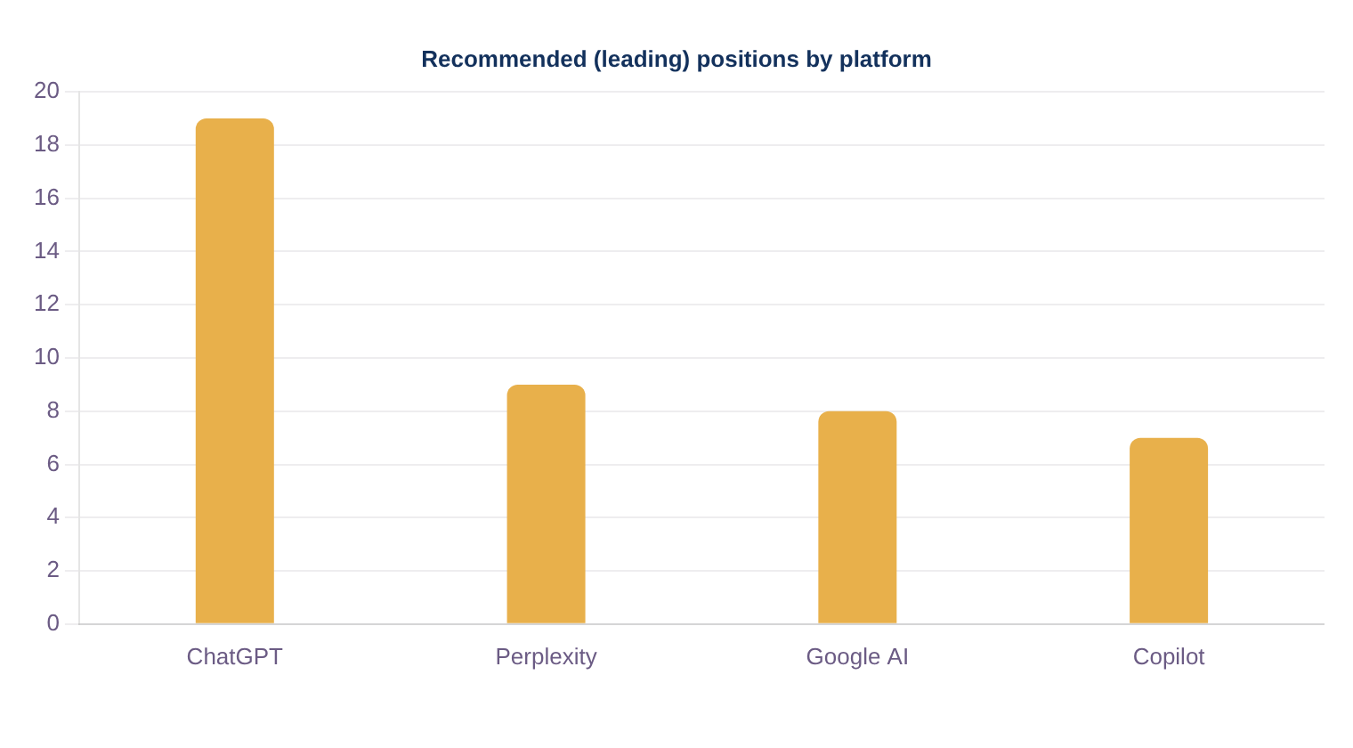 B2B tech AI visibility case study: bar chart of leading recommended positions by AI platform, led by ChatGPT and Perplexity. B2B tech AI visibility case study: bar chart of leading recommended positions by AI platform, led by ChatGPT and Perplexity.