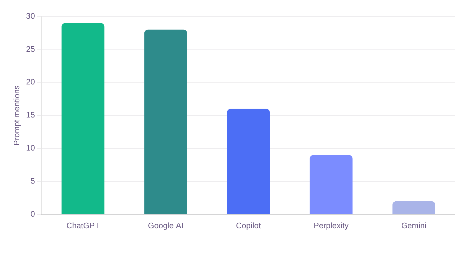 B2B tech AI visibility case study: bar chart of prompt mentions by AI platform — ChatGPT 29, Google AI 28, Copilot 16, Perplexity 9, Gemini 2. B2B tech AI visibility case study: bar chart of prompt mentions by AI platform — ChatGPT 29, Google AI 28, Copilot 16, Perplexity 9, Gemini 2.