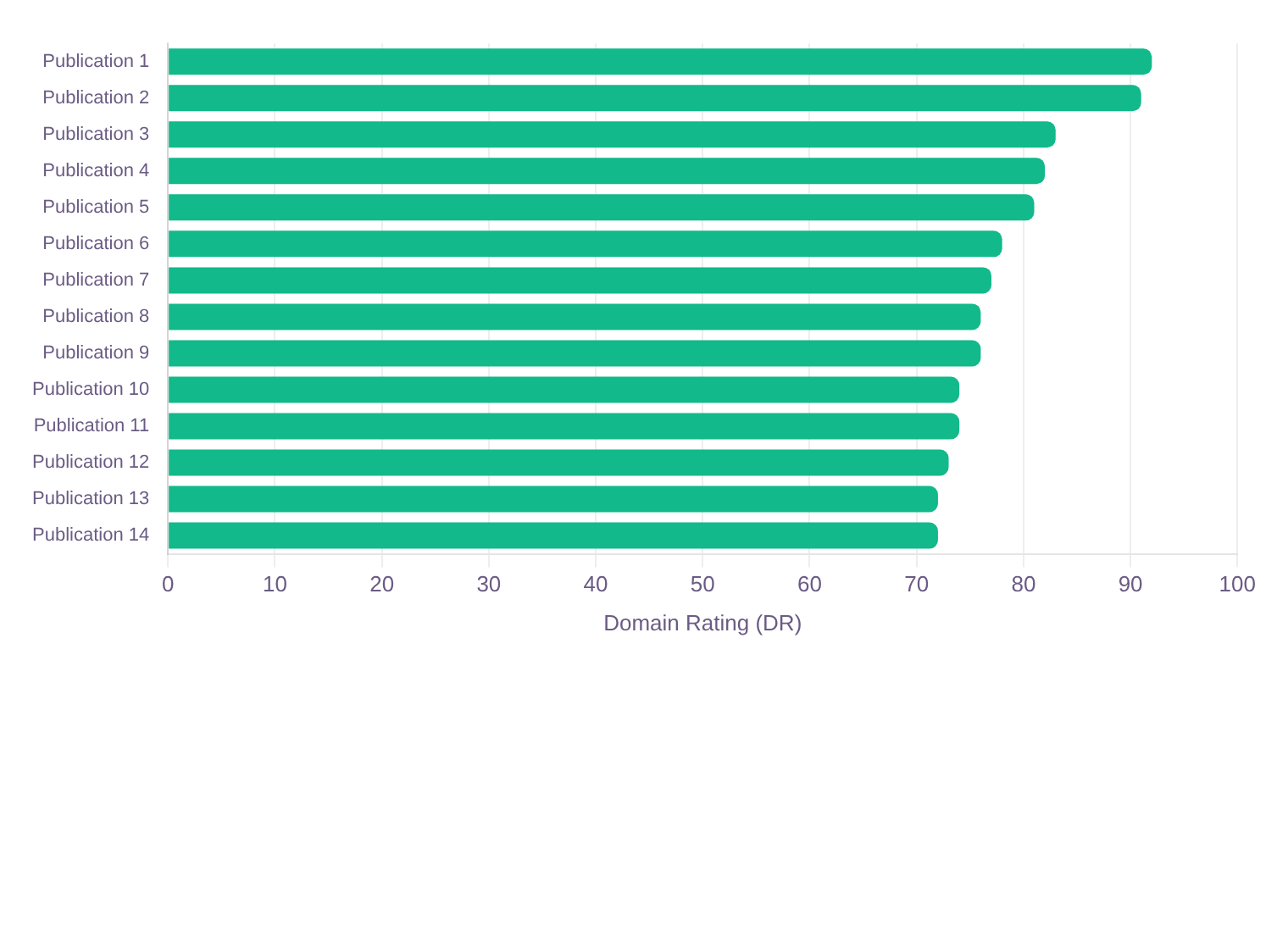 B2B tech AI visibility case study: horizontal bar chart of the Domain Rating of publications where the brand was placed and cited, several rated DR 90 or above. B2B tech AI visibility case study: horizontal bar chart of the Domain Rating of publications where the brand was placed and cited, several rated DR 90 or above.