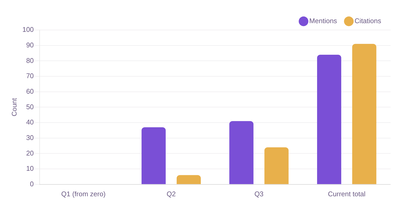 B2B tech AI visibility case study: grouped bar chart of quarter-over-quarter growth — brand mentions rising 0, 37, 41, 84 and citations rising 0, 6, 24, 91 from a standing start. B2B tech AI visibility case study: grouped bar chart of quarter-over-quarter growth — brand mentions rising 0, 37, 41, 84 and citations rising 0, 6, 24, 91 from a standing start.
