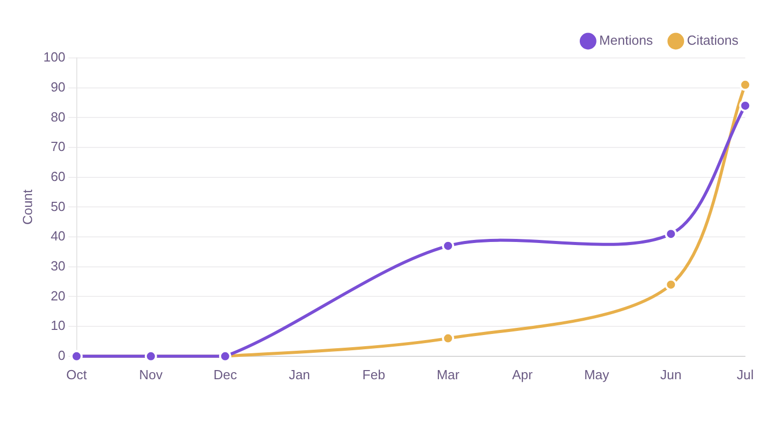 B2B tech AI visibility case study: line chart of the monthly timeline showing brand mentions and citations climbing from zero to 84 mentions and 91 citations over the engagement. B2B tech AI visibility case study: line chart of the monthly timeline showing brand mentions and citations climbing from zero to 84 mentions and 91 citations over the engagement.